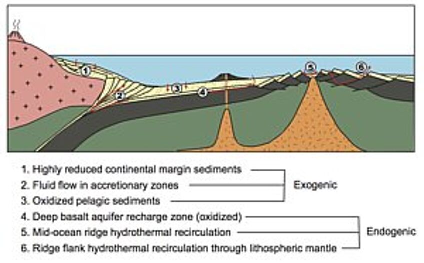 Different regions in the sub-seafloor