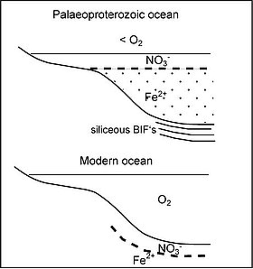 Iron oxidation front